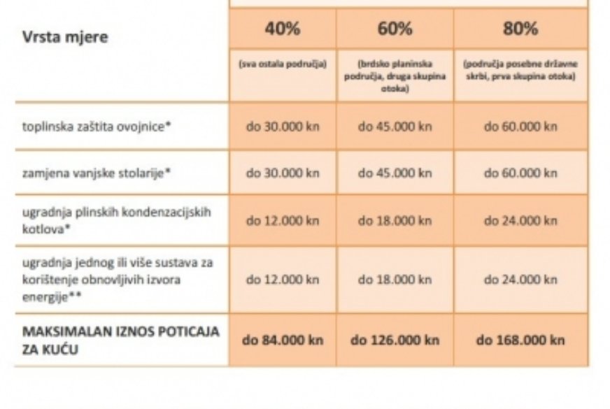 Energetska obnova postojećih obiteljskih kuća